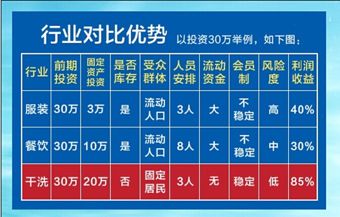 做干洗店賺錢嗎