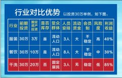 干洗行業(yè)發(fā)展迅速,干洗店普及快