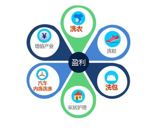 加盟威特斯干洗,幫您降低成本增加毛利