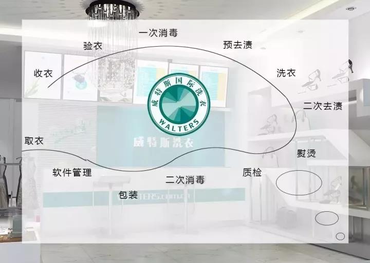 南通干洗店加盟連鎖費(fèi)用多少